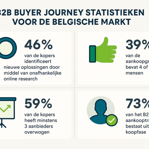 Alt tekst: Grafiek toont 87% van Belgische B2B-kopers start onderzoek online, met uitsplitsing van zoekgedrag in Vlaanderen en Wallonië