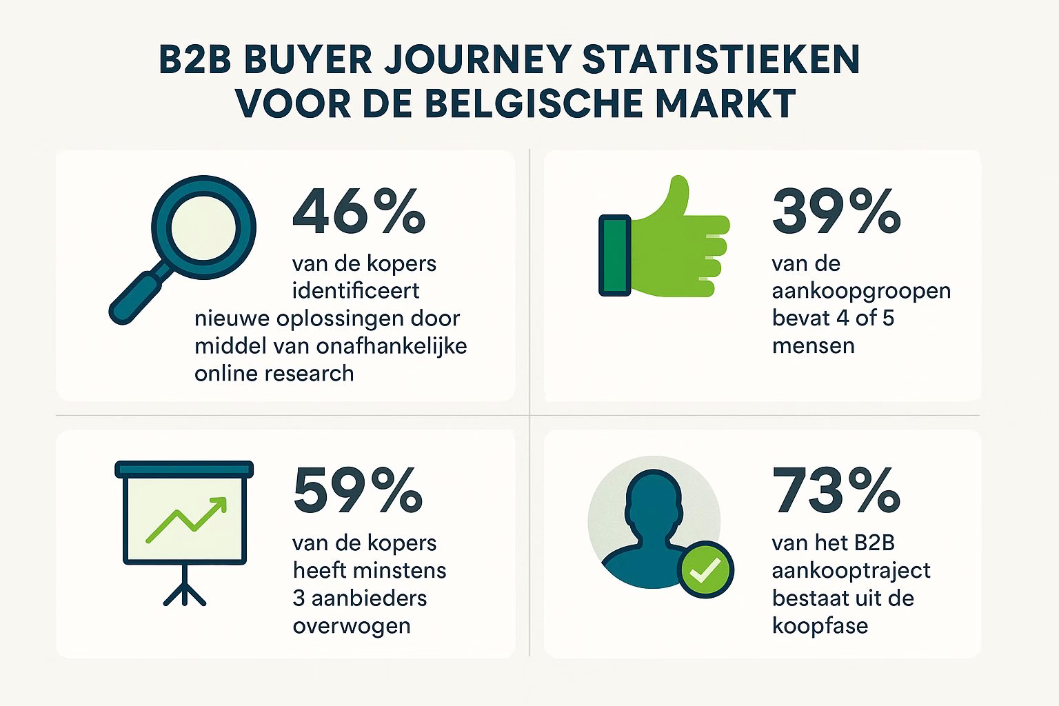7 Bewezen B2B SEO Strategieën Die 300% Meer Leads Genereren voor Belgische Bedrijven