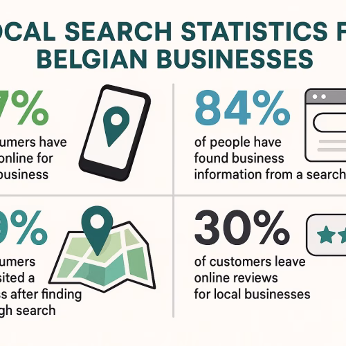 Alt tekst: Belgische lokale zoekstatistieken infographic die toont dat 78% van consumenten winkels bezoekt binnen 24 uur na lokale mobiele zoekopdrachten
