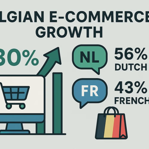 Alt text: Infographic displaying Belgian e-commerce market growth from 2020-2024, featuring bilingual customer segments and conversion rate statistics for Dutch and French speaking regions