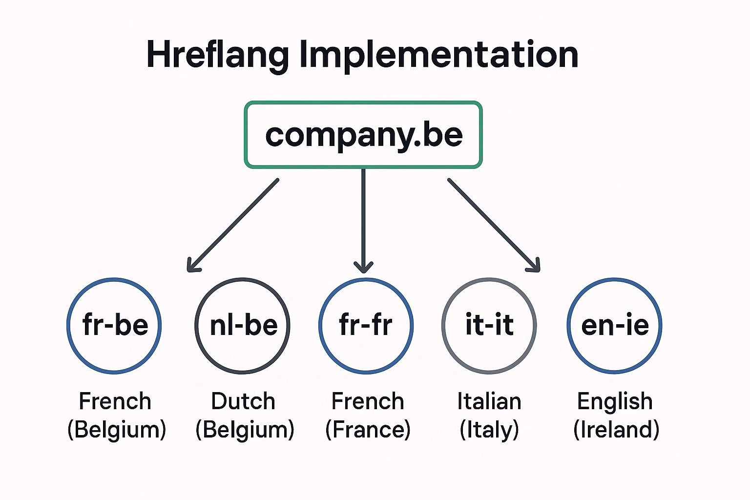 International SEO Strategy for Belgian Companies 2025