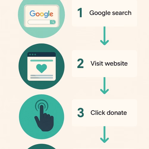 : Gebruikersreis stroomdiagram dat toont hoe Belgische donateurs goede doelen ontdekken via Google-zoekopdrachten en converteren naar donaties