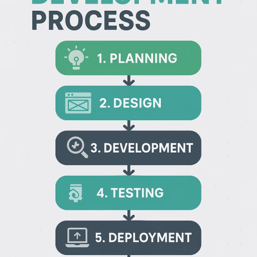 Alt text: Flowchart displaying 7 connected steps of website development process with Belgian regulatory compliance checkmarks and quality assurance badges