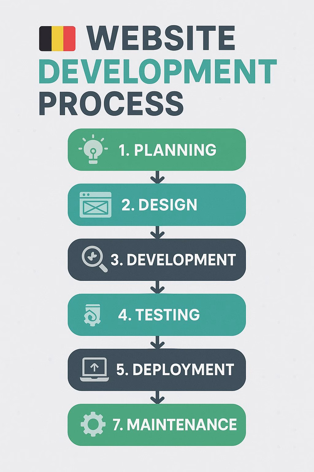 7-Step Website Development Process in Belgium: