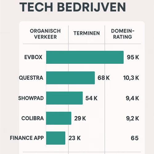 Staafdiagram dat SEO zichtbaarheid van Belgische tech bedrijven vergelijkt met Europese concurrenten, toont 43% minder organisch verkeer